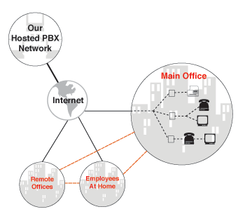 Virtual PBX keeps all offices connected with the same features under one phone system