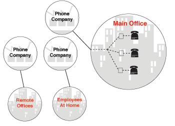 Premis PBX rely too much on phone companies that have too little time for your business needs